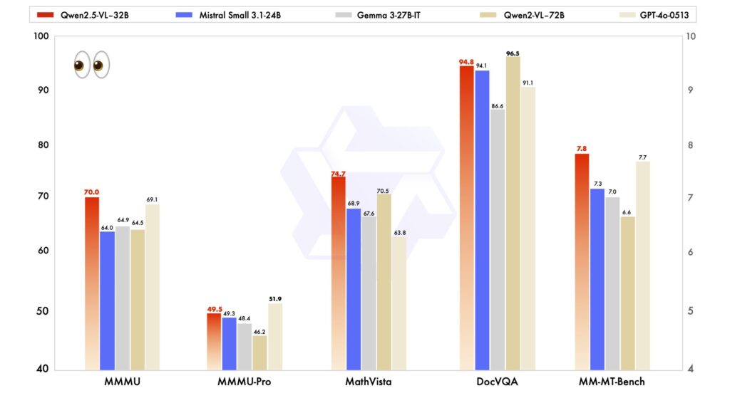 Qwen Releases the Qwen2.5-VL-32B-Instruct: A 32B Parameter VLM that Surpasses Qwen2.5-VL-72B and Other Models like GPT-4o Mini