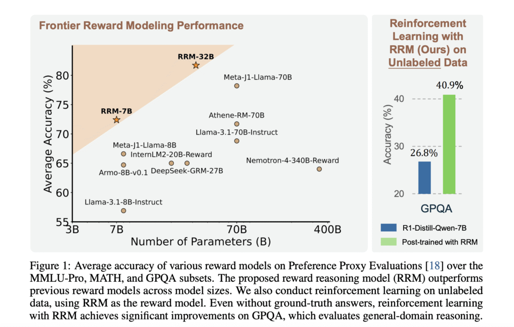 Can LLMs Really Judge with Reasoning? Microsoft and Tsinghua Researchers Introduce Reward Reasoning Models to Dynamically Scale Test-Time Compute for Better Alignment