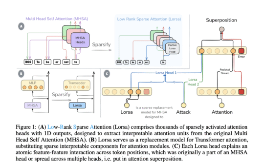 Researchers from Fudan University Introduce Lorsa: A Sparse Attention Mechanism That Recovers Atomic Attention Units Hidden in Transformer Superposition