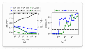 This AI Paper Introduces Effective State-Size (ESS): A Metric to Quantify Memory Utilization in Sequence Models for Performance Optimization
