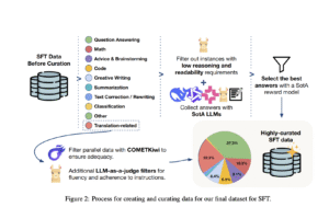 Unbabel Introduces TOWER+: A Unified Framework for High-Fidelity Translation and Instruction-Following in Multilingual LLMs