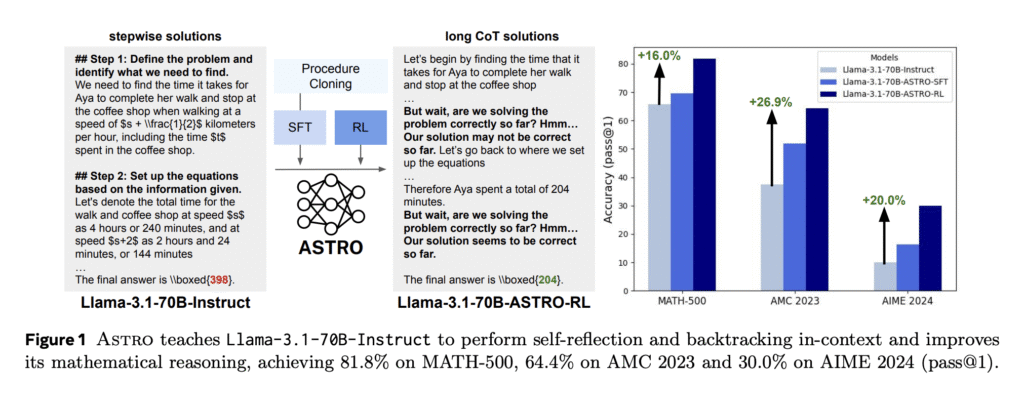 Can We Improve Llama 3’s Reasoning Through Post-Training Alone? ASTRO Shows +16% to +20% Benchmark Gains