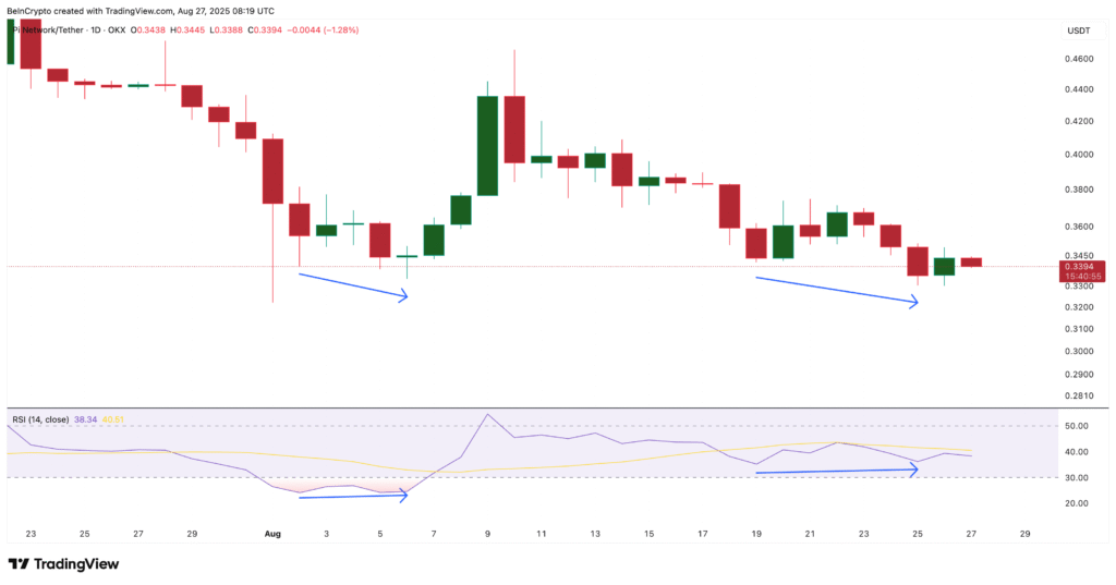 Pi Coin RSI Divergence