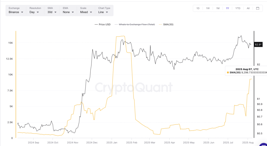 XRP price and whale-to-exchange SMA (30)