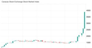 Venezuela stock market surges 100% amid post-Maduro optimism